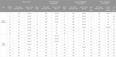 Variability in soil redox response to seasonal flooding in a vernal pond